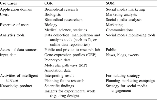 Table 3.1 Summary of two dicode use cases