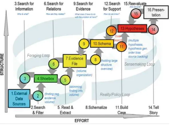 Fig. 3.1 Notional model of sensemaking loop for intelligence analysis derived from Cognitivetask analysis (CTA) [22]