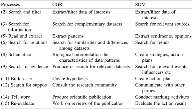 Table 3.2 Processes of intelligent analysis of dicode use cases