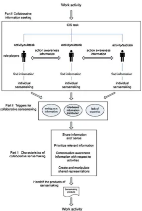 Fig. 3.2 A framework for collaborative sensemaking during Collaborative Information Seeking(CIS) activities [20]