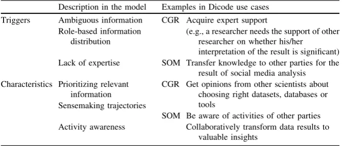 Table 3.3 Collaborative Sensemaking Triggers and Characteristics of Dicode Use Cases
