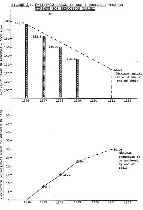 FIGURE 2 4. F-11/F-12 USAGE IN EEC : PROGRESS TOWARDS MINIMUM 30% REDUCTION TARGET 