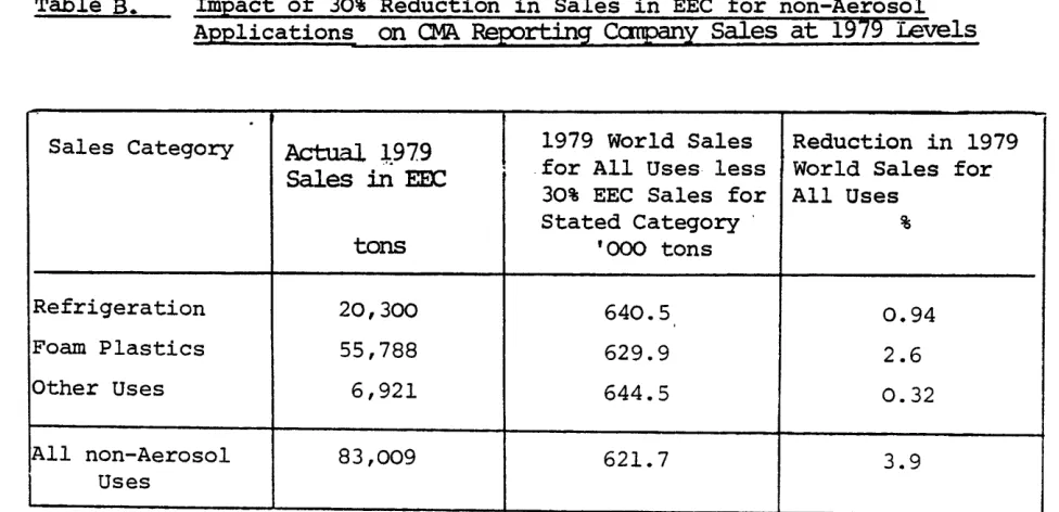 Table B. Impact of 30% Reduction in Sales in EEC for non-Aerosol Applications on CMA Reporting Canpany Sales at 1979 Levels 