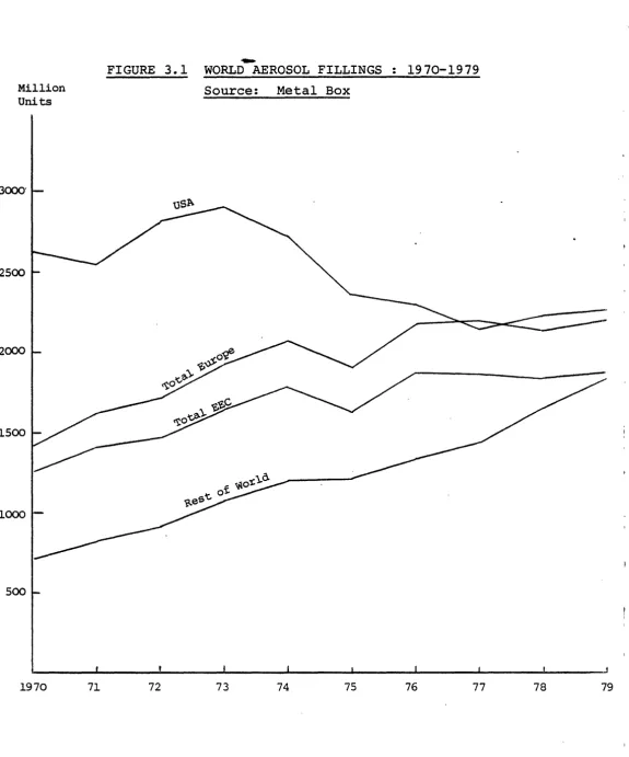 FIGURE .... 3.1 WORLD AEROSOL FILLINGS : 1970-1979 