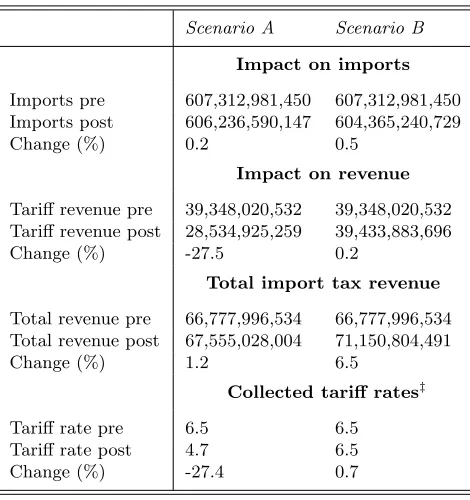 Table 9: Trade impact of two potential comprehensivereform scenarios†