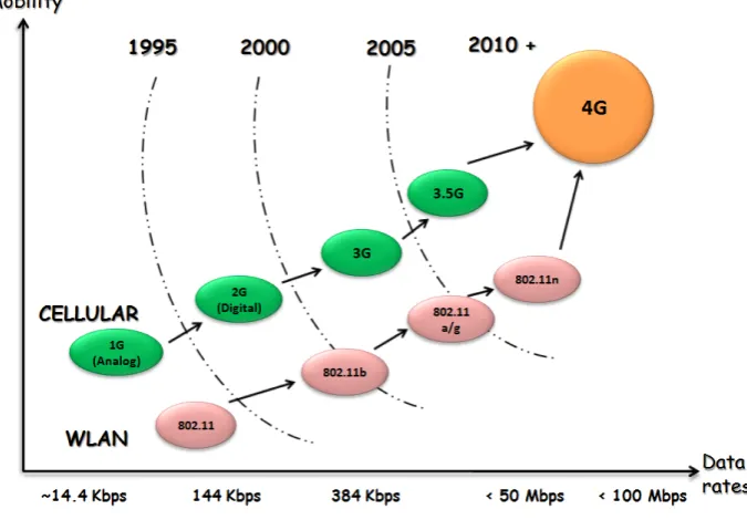 Figure 1.1: Evolution of wireless technologies (after [2]).