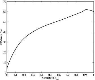 Figure 2.7: Eﬃciency against power output. PWM curve is for Vdd= 30 V. Pout isnormalised to peak output power of 39.6 dBm.