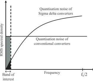 Figure 2.10: Showing the diﬀerence between conventional converters and Σ∆ con-verters
