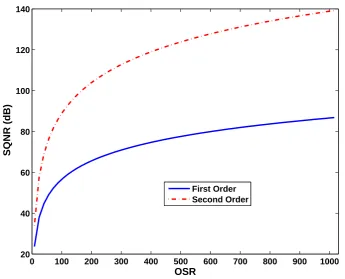 Figure 2.18: The eﬀect of OSRΣ∆ on SQNR for MOD-1 and MOD-2 Σ∆ modulators.