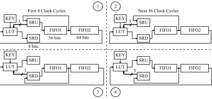 Fig. 1. Data-path of the Simon cipher. In each round, after the ﬁrst 8 cycles the inputof FIFO1 will change