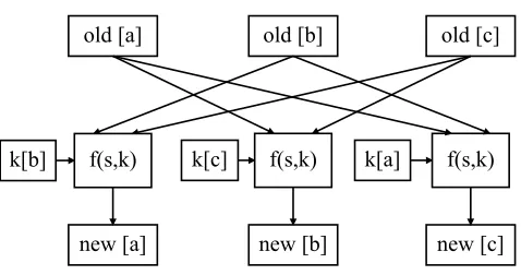 Fig. 2. Parallel Simon. All the three shares are processed at the same time. Eachoutput share is independent of at least one input share.
