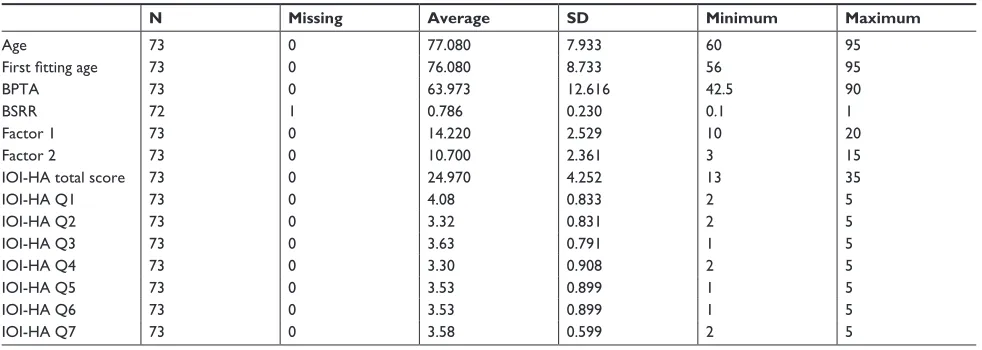 Table 2 Count variable data