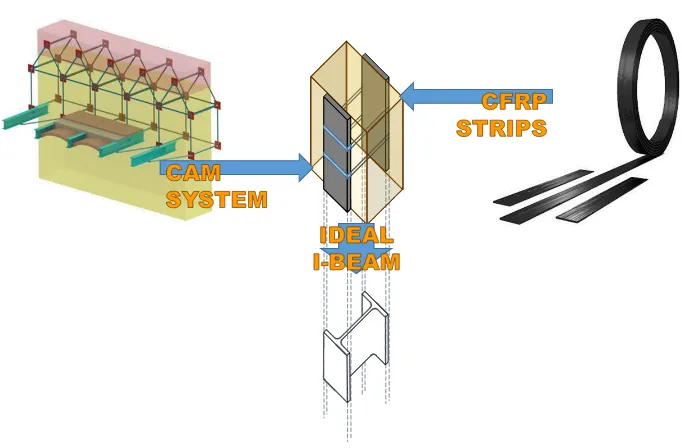 Fig. 1. The ribbons of the CAM-like system acts on the CFRP strips as shear connectors, providing a bracing effect in the thickness of the wall that is similar to that given by an embedded I-beam