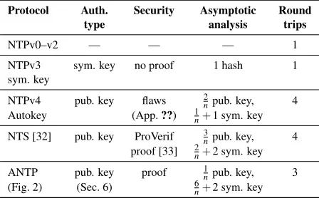 Table 2: Comparison of time synchronization protocols.an +b denotes a operations that can be amortized over ntime synchronizations plus b operations per time sync.