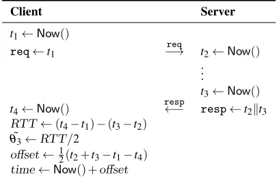 Figure 1: Simple Network Time Protocol (SNTP). Now()denotes the procedure that outputs the local machine’scurrent time