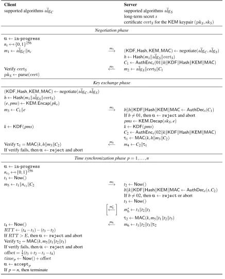 Figure 2: Authenticated NTP (ANTPE), where E is a ﬁxed upper bound on the desired accuracy