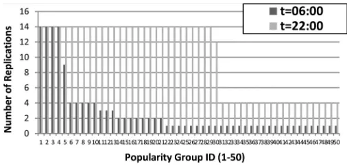 Fig. 8.Total number of replications per popularity group under the OPRscheme.