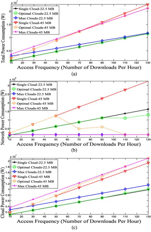 Fig. 15.(a) Total power consumption of StaaS. (b) IP/WDM network powerconsumption of StaaS