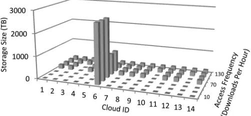 Fig. 16.Power-on clouds storage size versus content access frequency for theStaaS optimal scheme (45 MB ﬁle size).