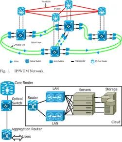 Fig. 1.IP/WDM Network.