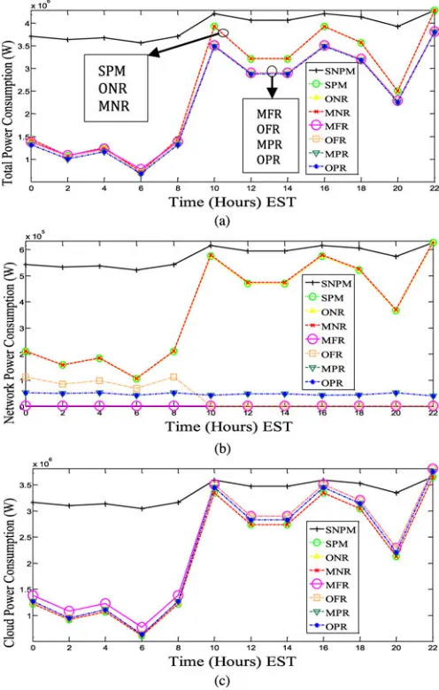 Fig. 5.(a) Total power consumption. (b) IP/WDM network power consump-tion. (c) Cloud power consumption.