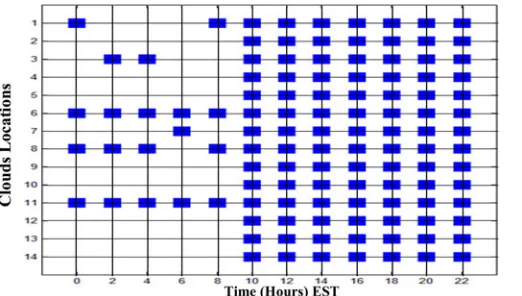Fig. 6.OFR powered ON clouds at different times of the day.