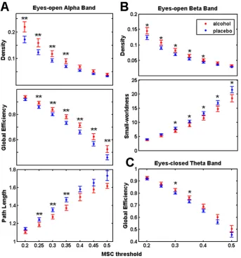 Figure 3. Scatter plot of global and local efficiency (threshold set to 0.35). Averaged values are grouped for alcohol (red symbols) andplacebo (blue symbols) for both eyes-open (left panel) and eyes-closed (right panel) sessions