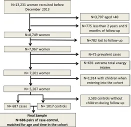 Figure 1.Figure 1. Flow chart of participants in the study Flow chart of participants in the study 