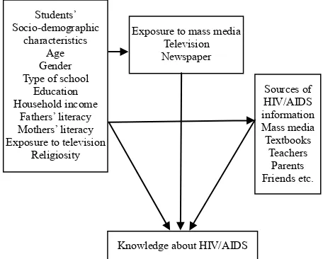 Figure 1. Conceptual framework of the study (self-design- ed). 