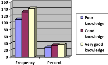 Figure 2. Students’ knowledge about HIV/AIDS. 