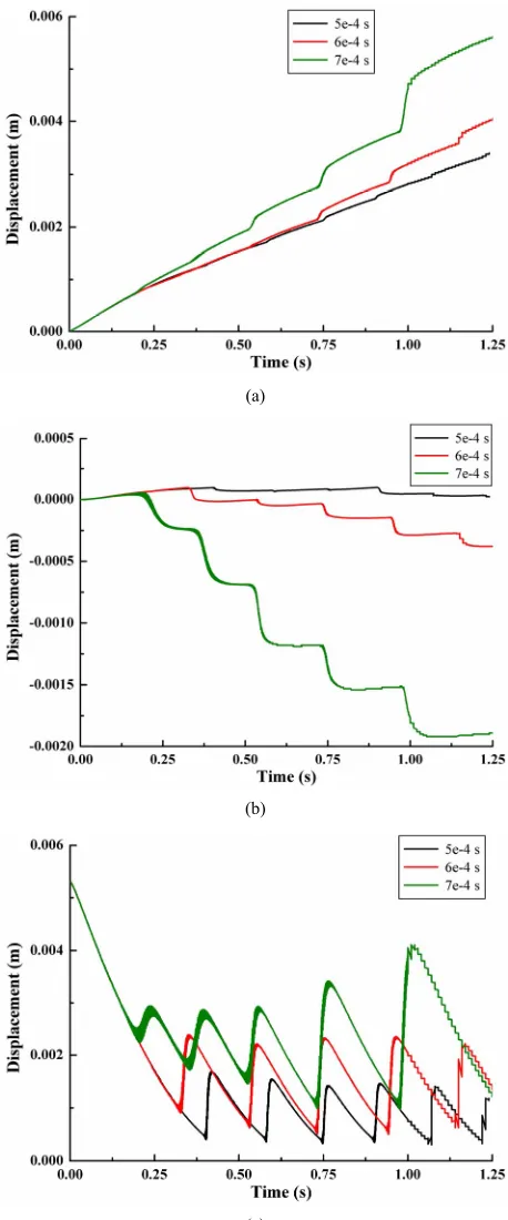 Figure 2. Displacement of a single leukocyte due to gravity in flow chamber. (a) Displacement in x-direction; (b) Dis- placement in y-direction; (c) Displacement in z-direction