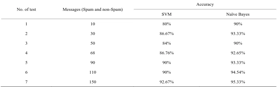 Table 3. Comparative results of SVM and Naïve Bayes. 