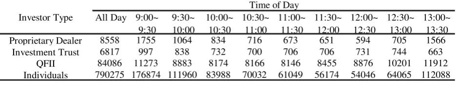 Table II Orders by type of investors and time of day Averaged over 495 trading days 