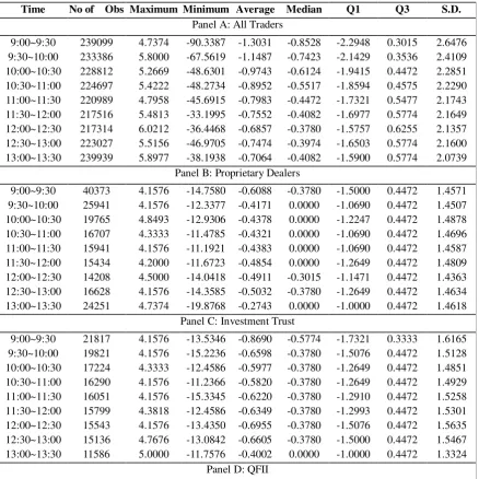 Table IV  Summary Statistics of 30-minute Interval Herding Measures by Investor Type 