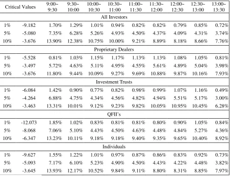 Table VII  Bootstrapped Intra-day Critical Values and Herding Significance Percentages 