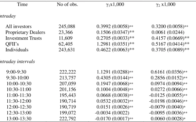 Table XII  Search Time Effect on Herding, 