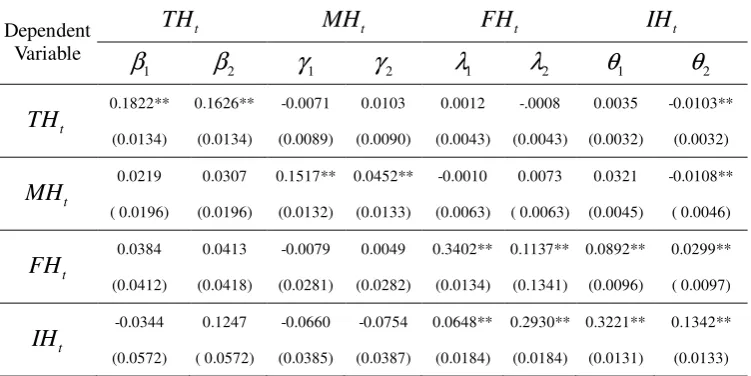 Table XIII  VAR Analysis of Intra-day Herding Measures among Investors 