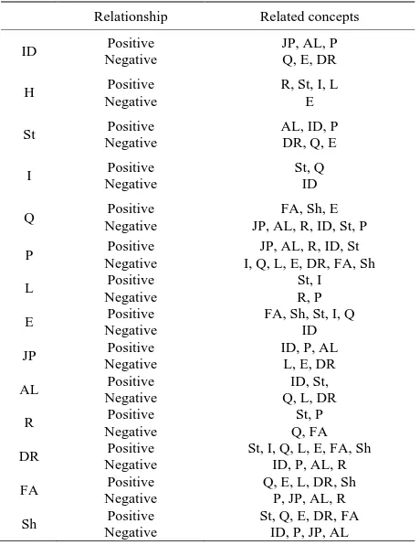 Figure 2. Affective-motivational structure. 