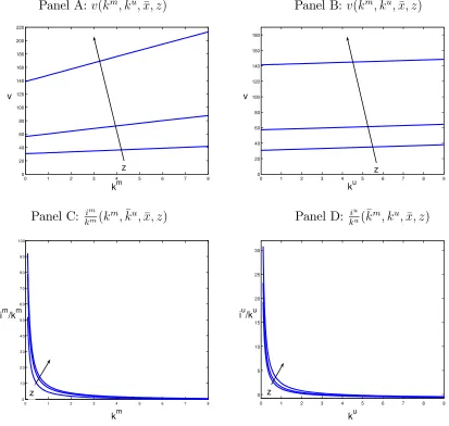 Figure 2 Value Functions and Policy Functions of the Model. This …gure plots the