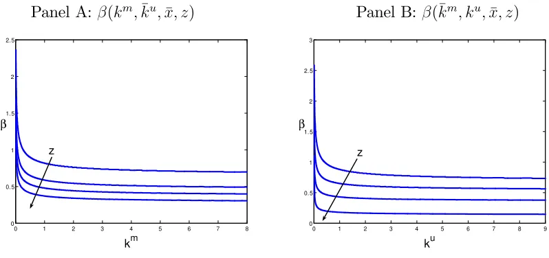 Figure 3 Determinants of Risk. This …gure plots beta, �(km; ku; x; z) as functions of two