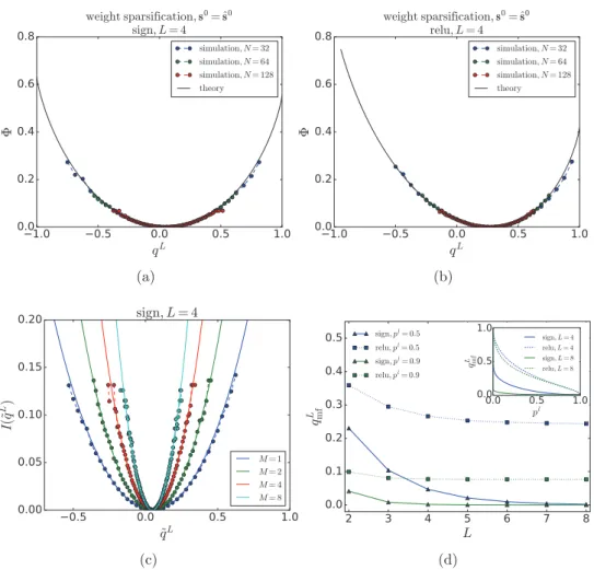 Figure 3.   Weight sparsification of random DNN. In (a) –(c), we set L  =  4 and p  l   =  1/2; 