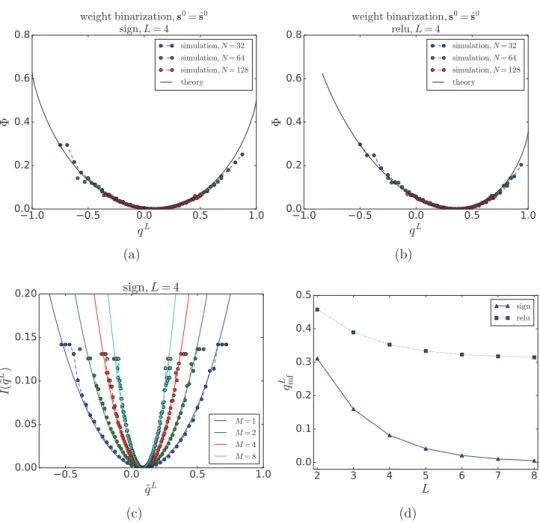 Figure 4.  Weight binarization of random DNN. (a) Φ versus q L  for sign activation  function