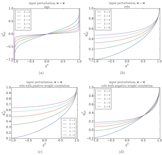 Figure 5.  Mean field solutions q L mf  versus q 0  in the scenario of input perturbation  where  w = ˆw