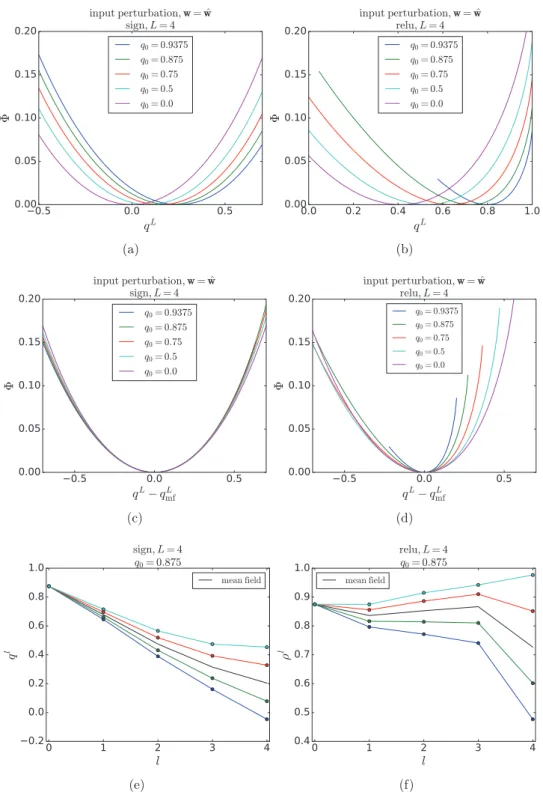 Figure 6.  Large deviation of output similarity q L  under input perturbation where  w = ˆw