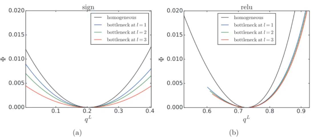 Figure 7.   Effect of a single bottleneck layer on the rate function in the scenario of input  perturbation