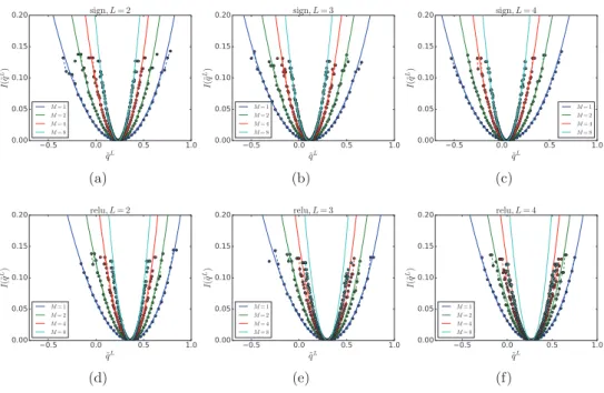 Figure C1.   The rate function I(˜q L ) of output overlap ˜ q L  defined for M patterns and  DNN with different activation functions and system depths, in the scenario of weight  sparsification with disconnection probability p l   =  1/2
