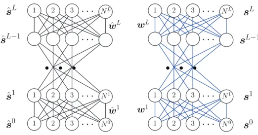Figure 1.   The reference and perturbed fully-connected DNN, parameterized by  {ˆw l } (black edges) and  {w l }  (blue edges), respectively