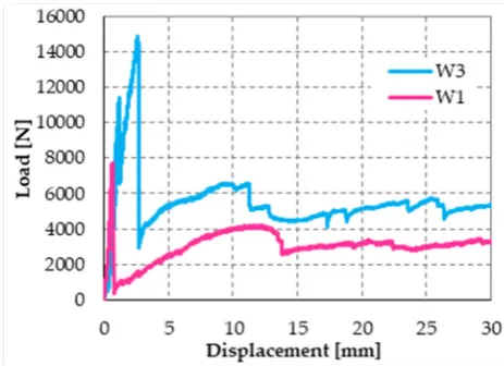 Figure 45. Load/displacement diagrams of Specimens W1 and W3: displacement field truncated at the value of 30 mm