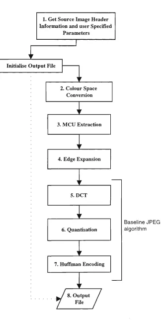 Figure 2.4 Modified JPEG algorithm 