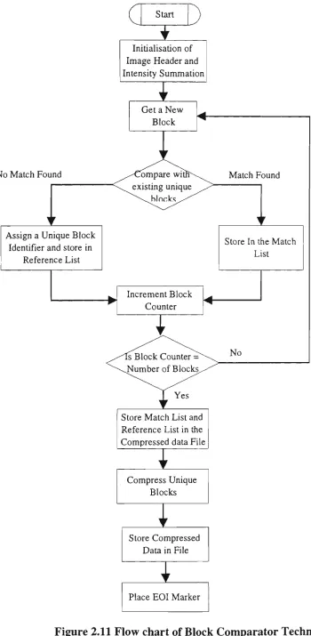 Figure 2.11 Flow chart of Block Comparator Technique 